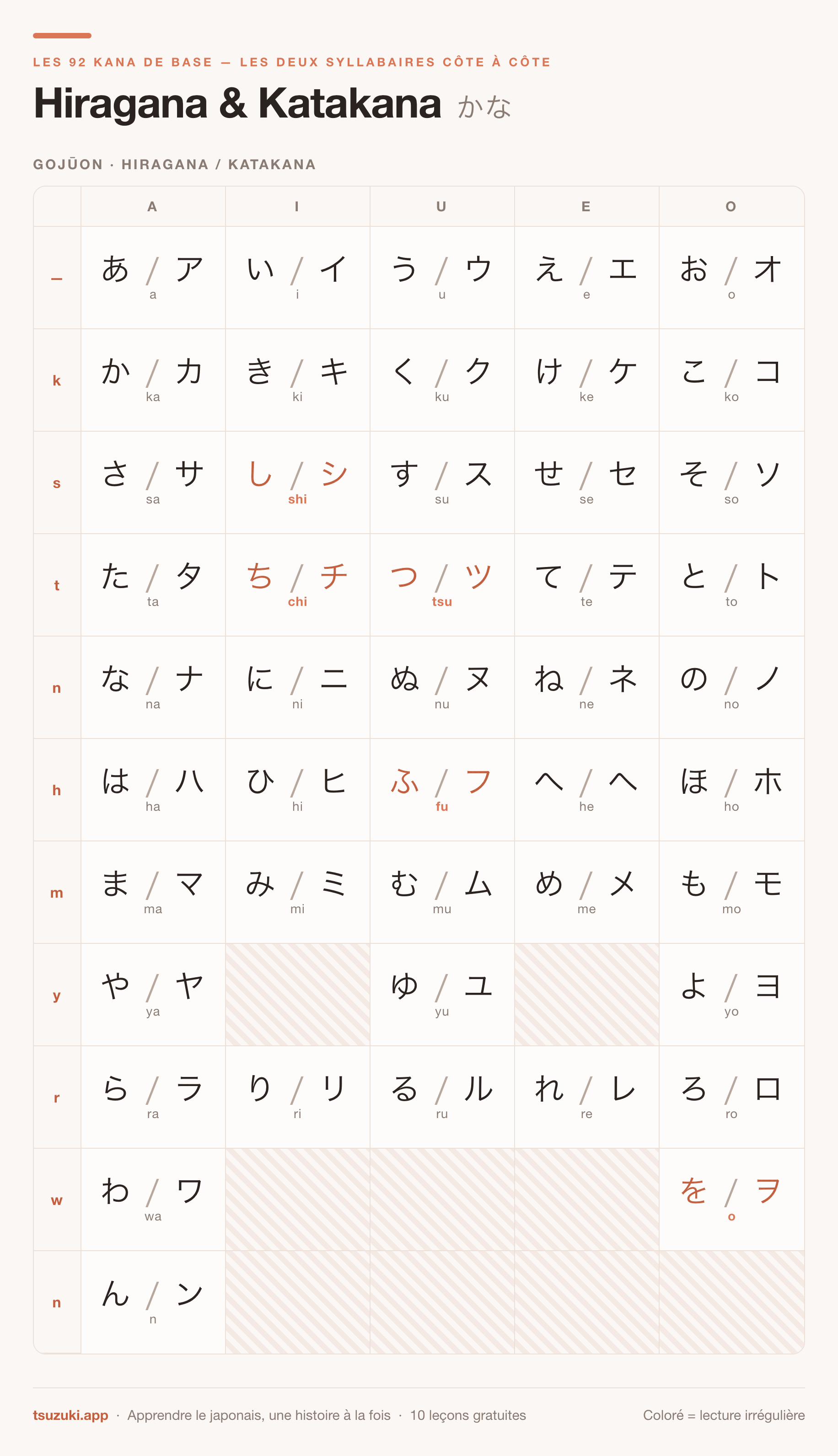 Les 92 kana de base, hiragana et katakana côte à côte dans la grille gojūon,
avec les lectures irrégulières mises en évidence