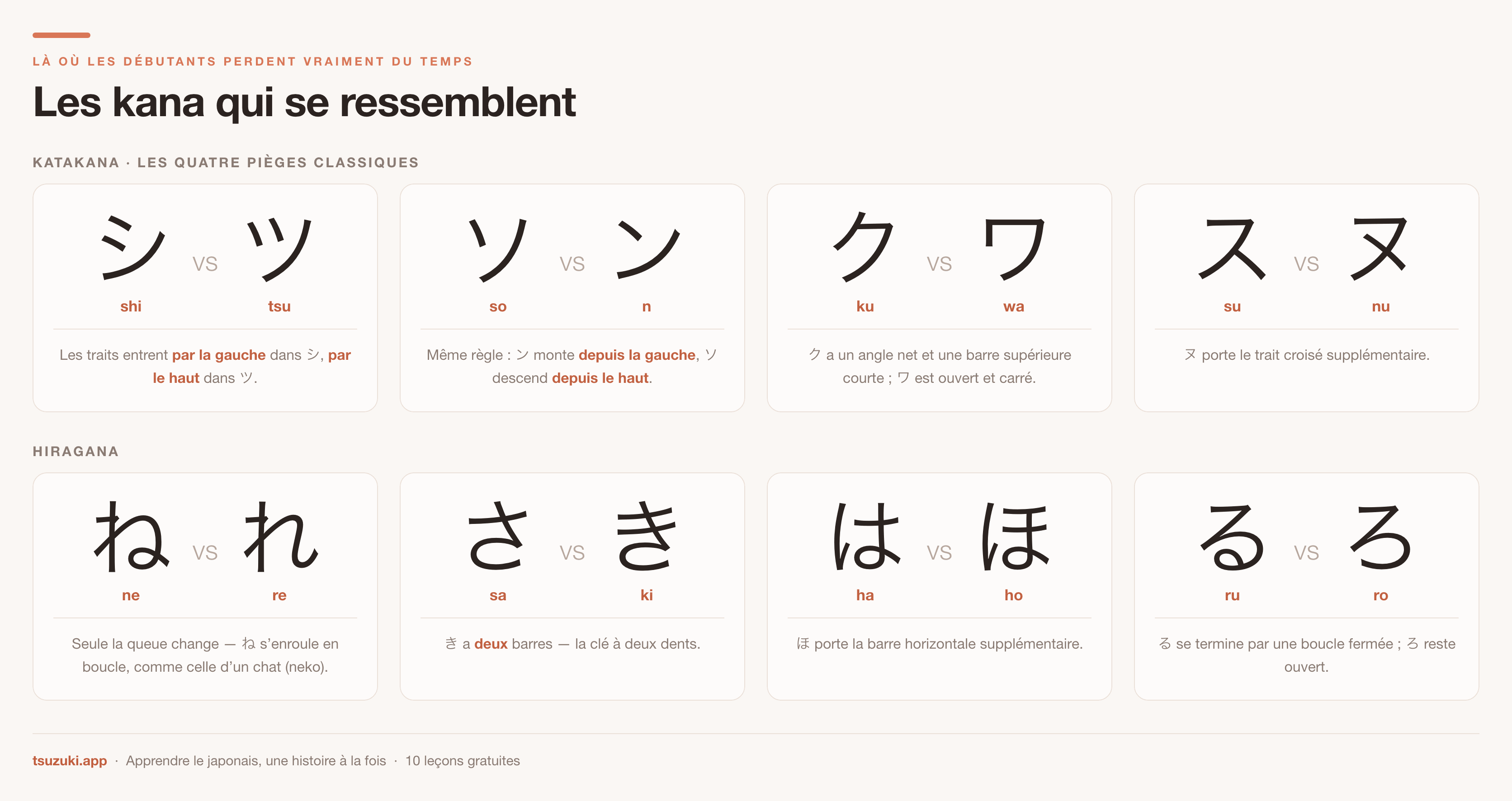 Les paires de kana que les débutants confondent le plus : シ et ツ, ソ et ン,
ク et ワ, ス et ヌ, ね et れ, さ et き, は et ほ, る et
ろ