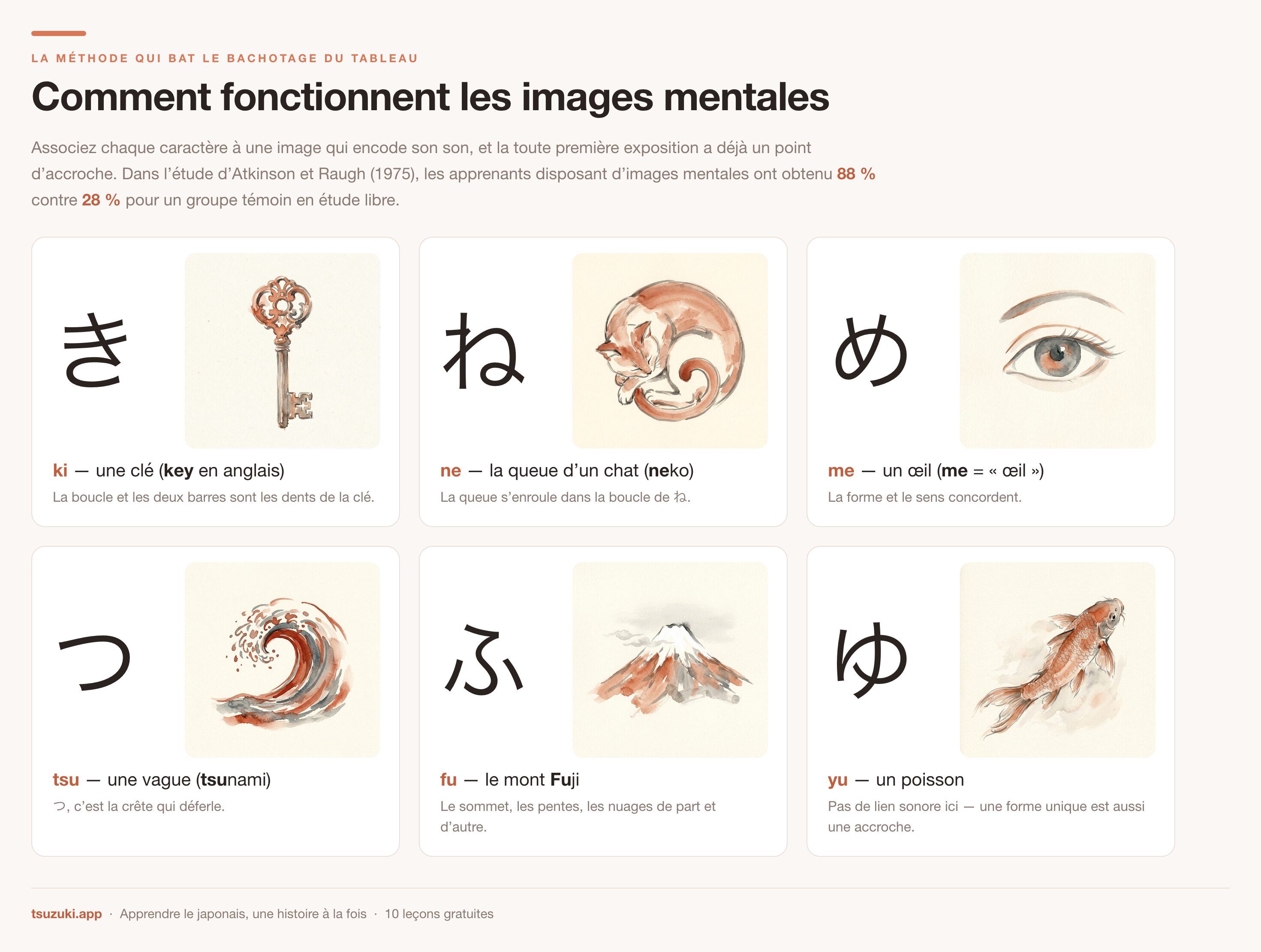 Six hiragana associés aux images qui encodent leur son : き une clé, ね la
queue d'un chat, め un œil, つ une vague, ふ le mont Fuji, ゆ un
poisson