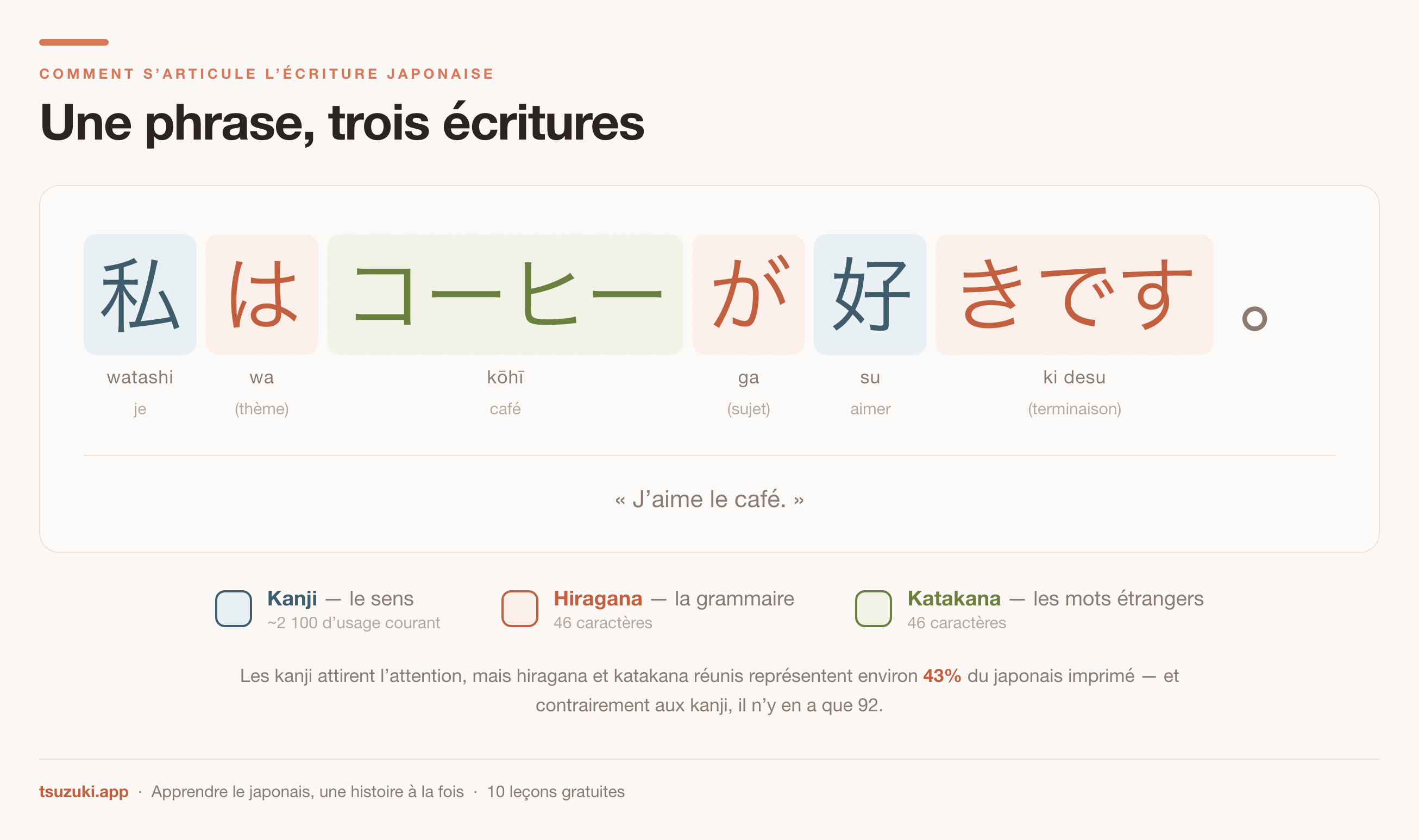 Une phrase japonaise décomposée par écriture : kanji pour le sens, hiragana
pour la grammaire, katakana pour le mot emprunté