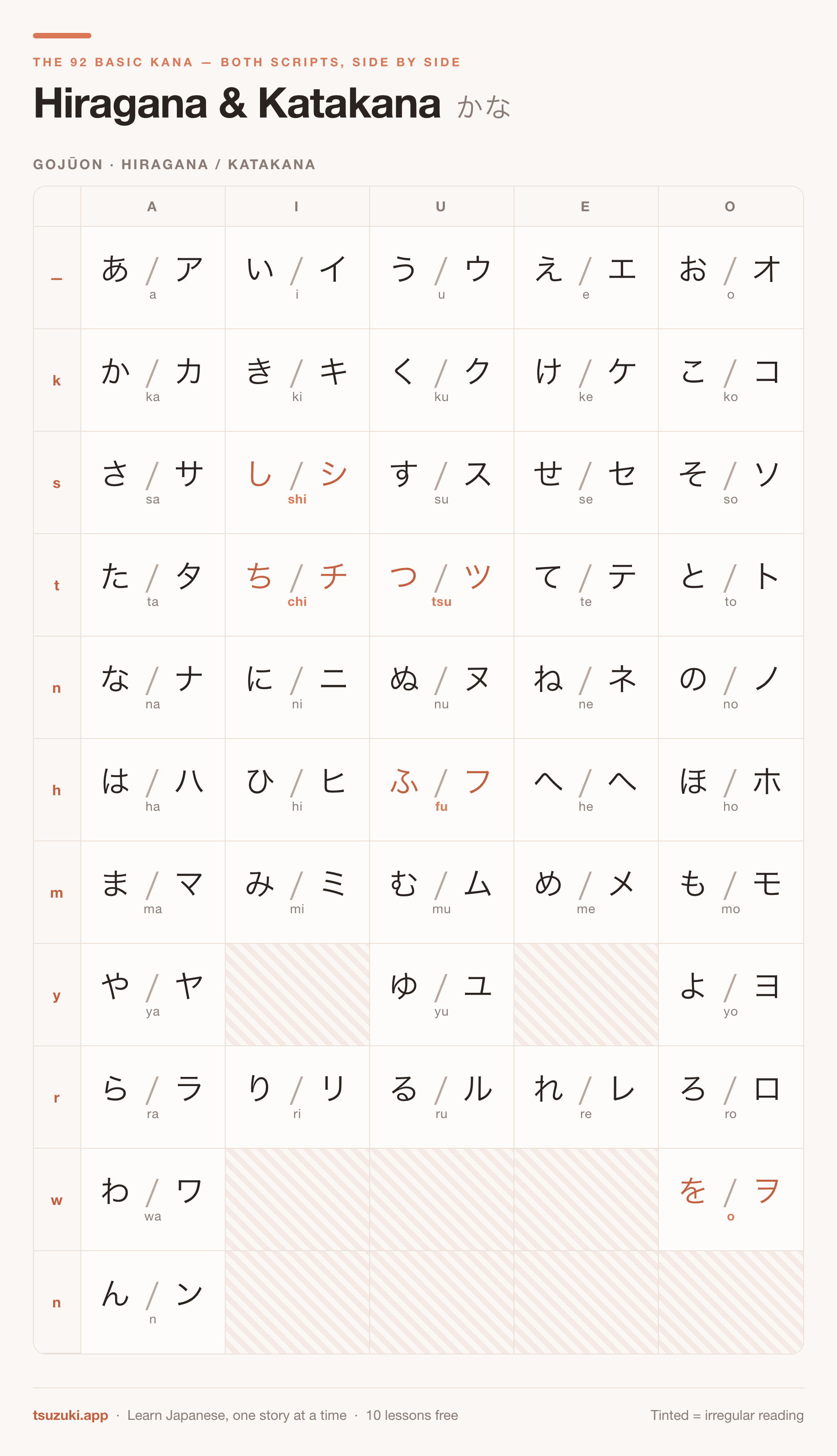 The 92 basic hiragana and katakana side by side in the gojūon grid, with the
irregular readings shi, chi, tsu, fu and wo highlighted