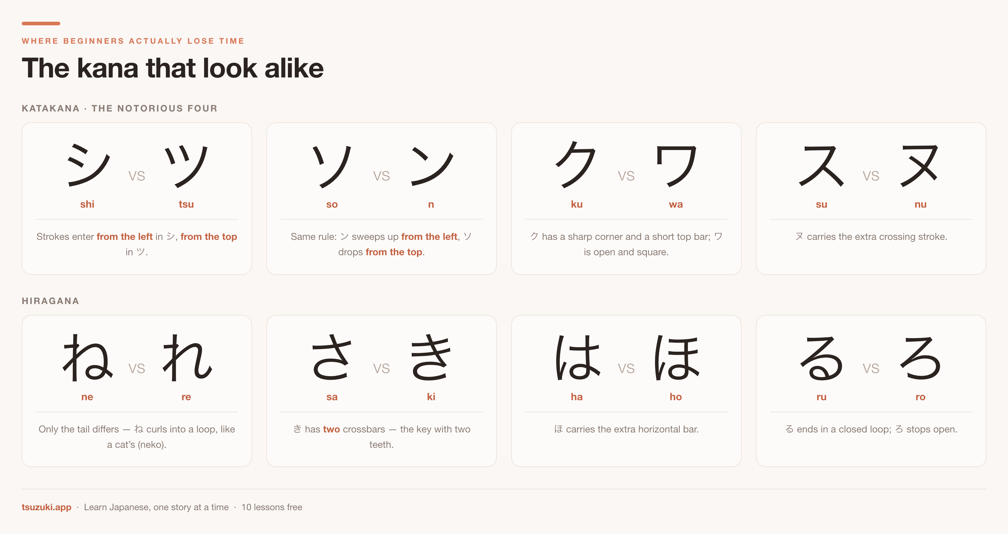 The kana pairs beginners confuse most: シ vs ツ, ソ vs ン, ク vs ワ, ス vs ヌ,
ね vs れ, さ vs き, は vs ほ, る vs ろ