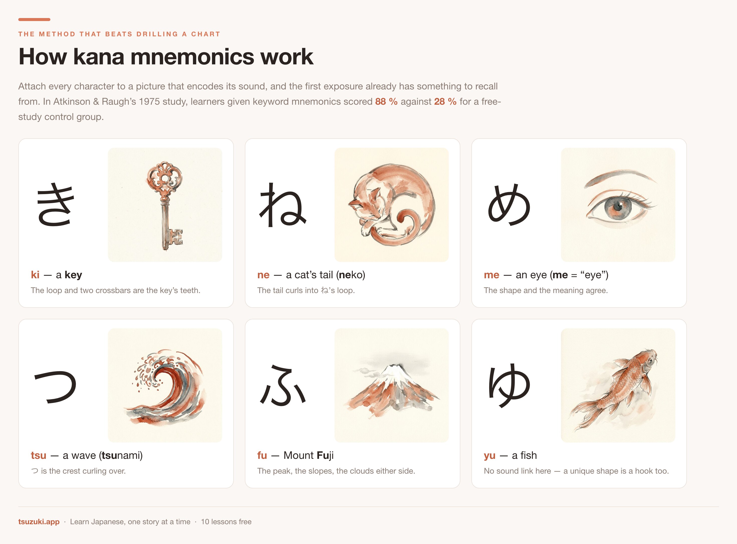 Six hiragana paired with the images that encode their sounds: き a key, ね a
cat's curling tail, め an eye, つ a wave, ふ Mount Fuji, ゆ a
fish
