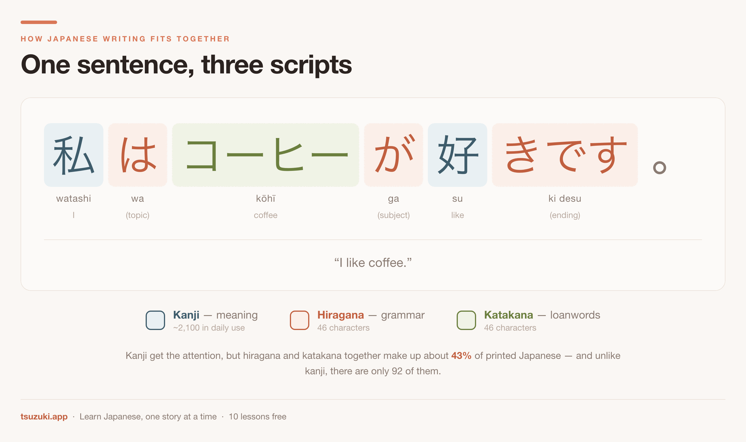 One Japanese sentence broken down by script: kanji for meaning, hiragana for
grammar, katakana for the loanword