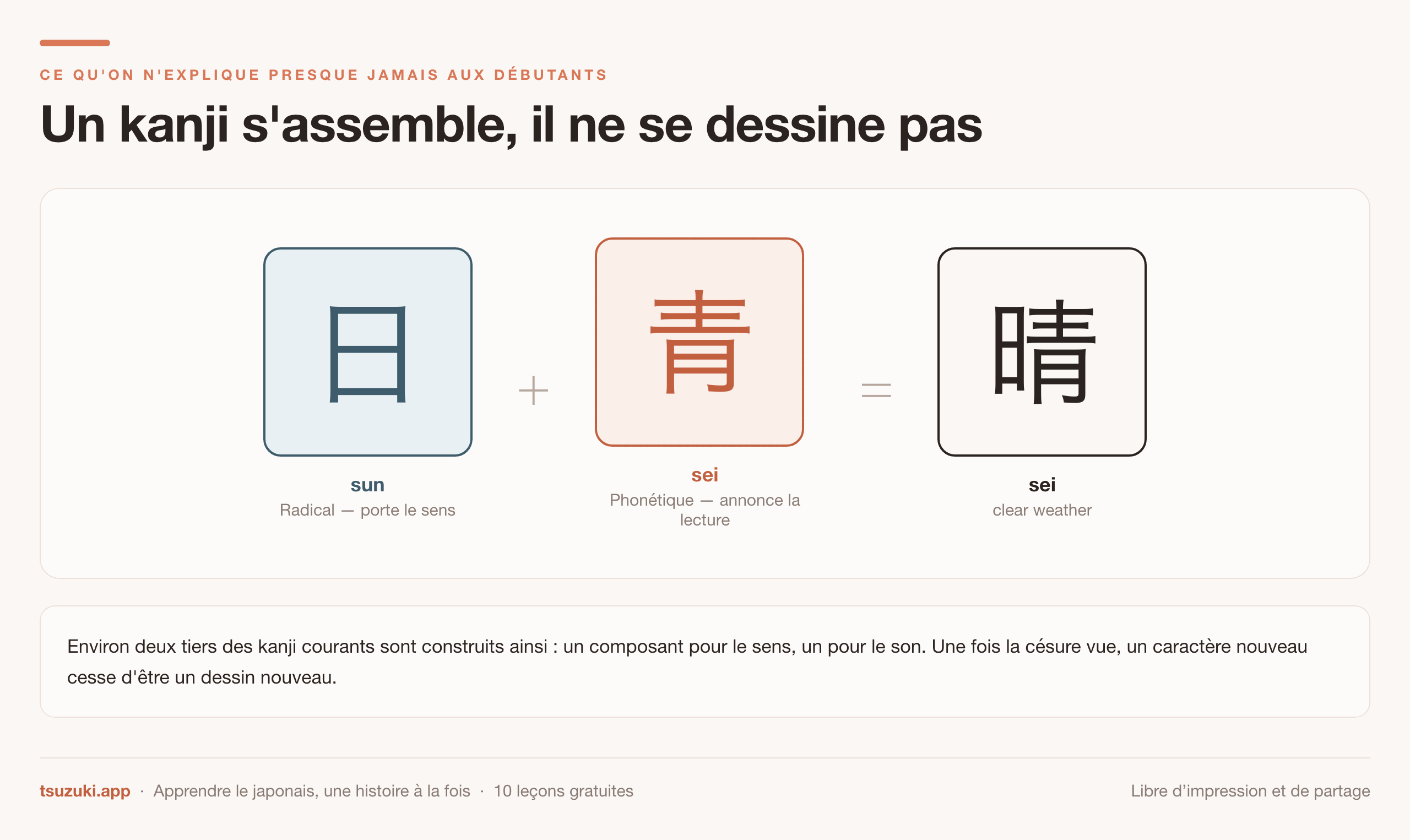 Le kanji 晴 décomposé en 日, le radical du soleil qui porte le sens, et 青, le
composant phonétique qui annonce la lecture sei