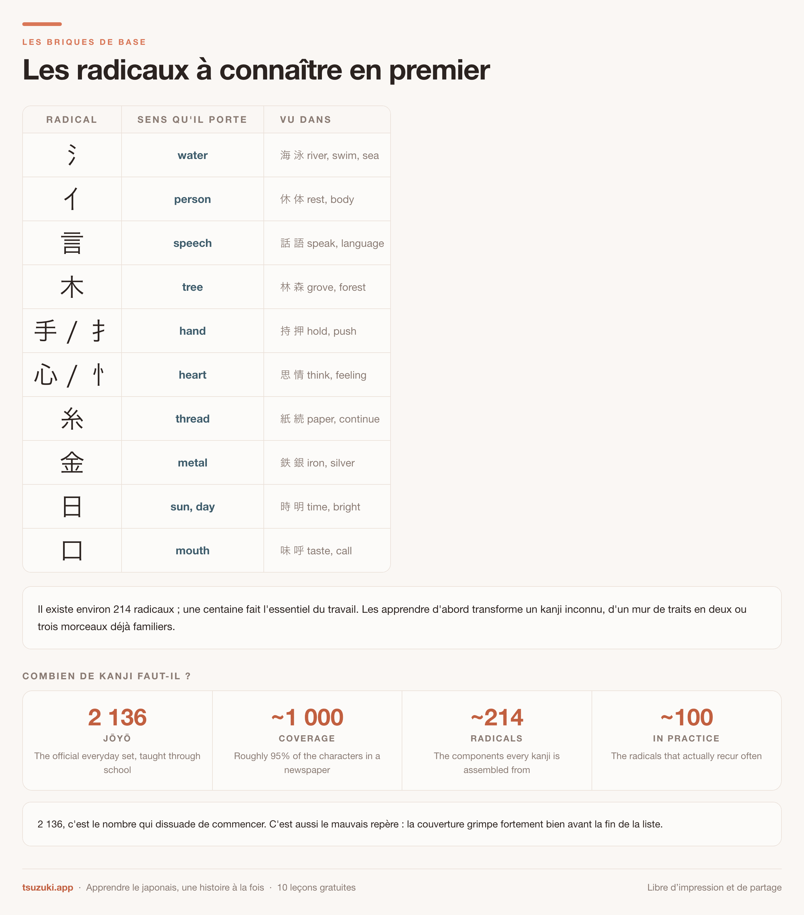 Un tableau de dix radicaux fréquents, avec le sens que chacun porte et des
exemples de kanji construits dessus
