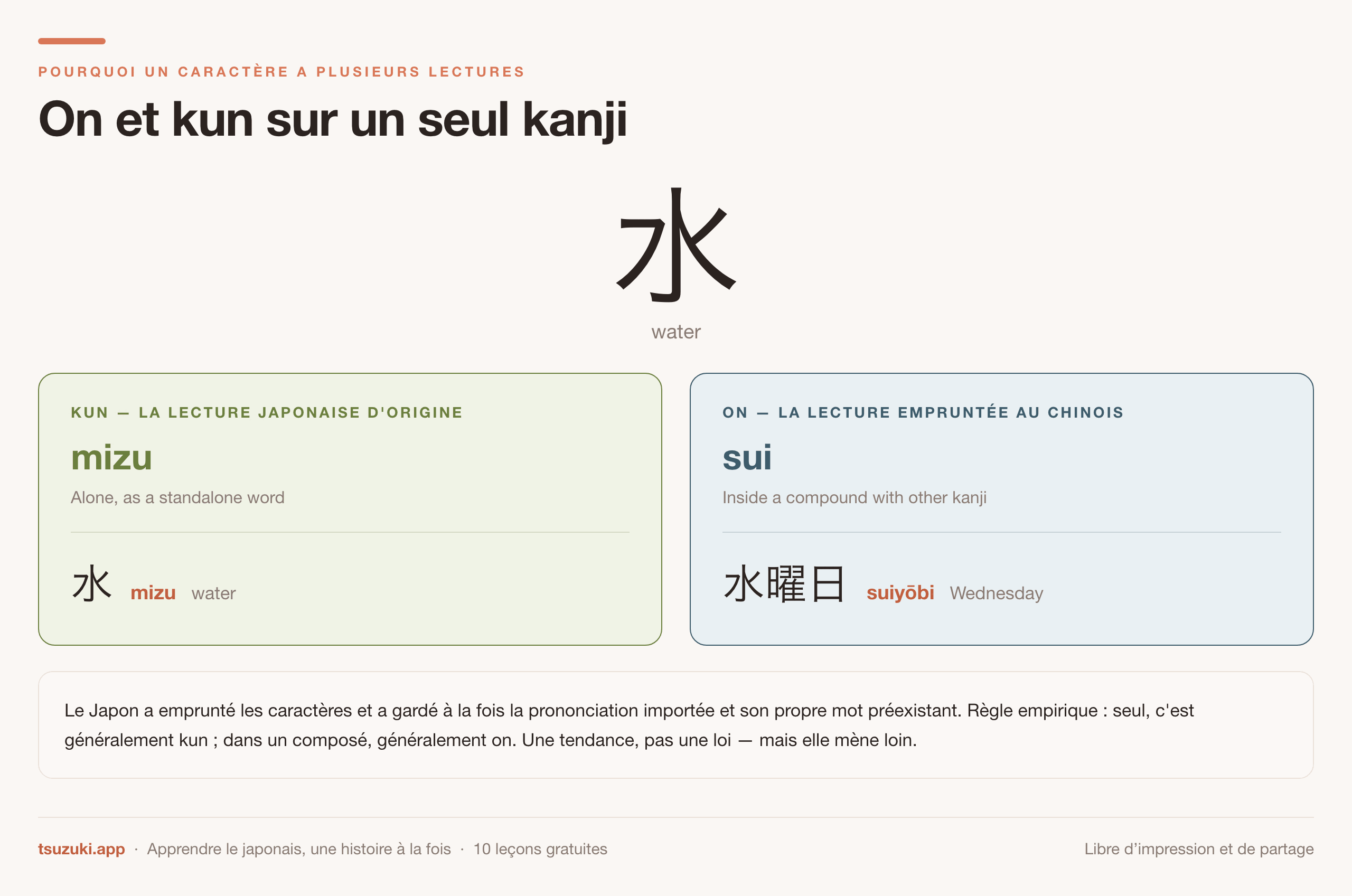 Le kanji de l'eau avec sa lecture native mizu lorsqu'il est seul et sa
lecture empruntée sui dans le composé suiyoubi