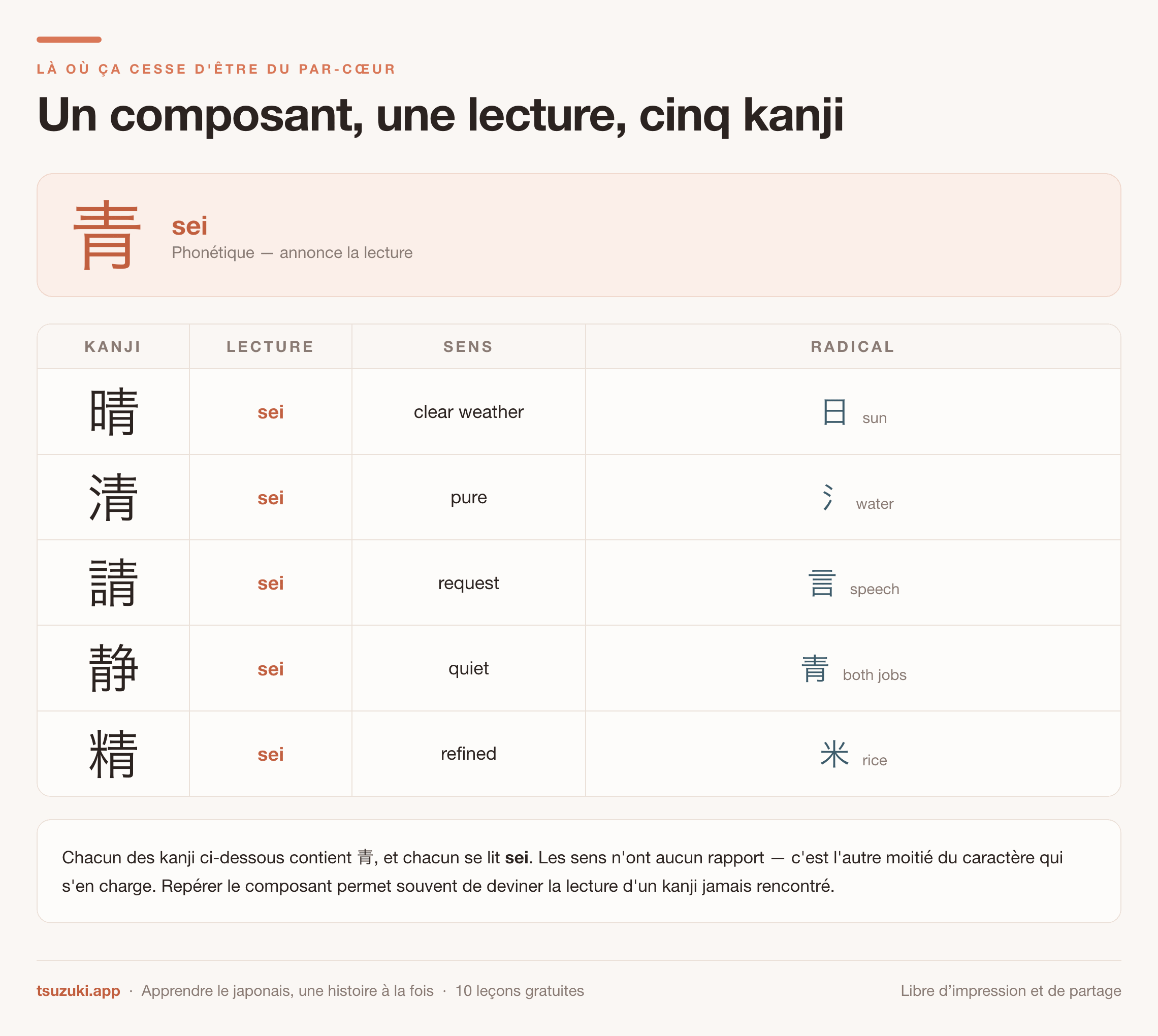 Cinq kanji contenant tous le composant 青, tous lus sei, avec cinq sens sans
rapport apportés par leurs radicaux différents