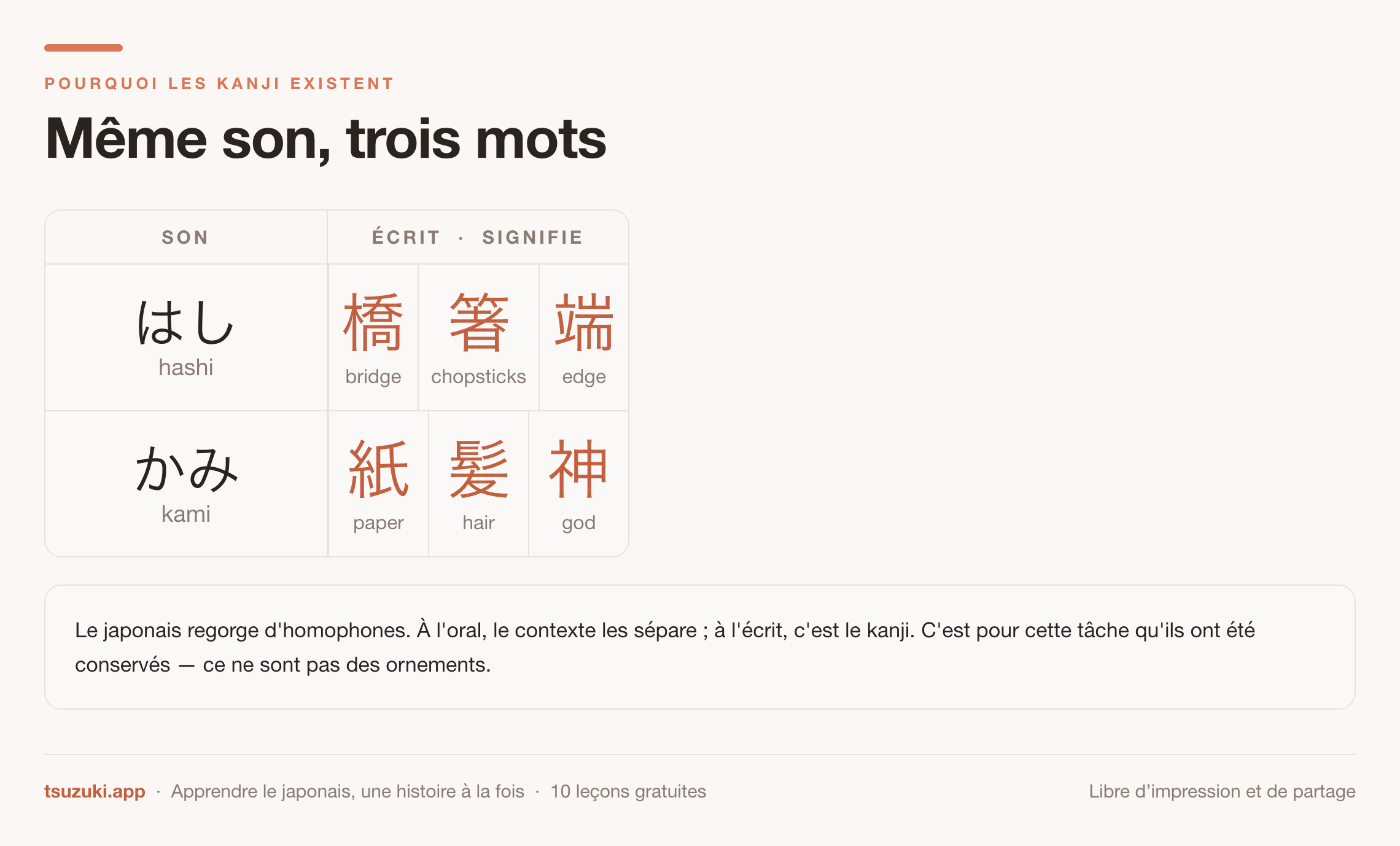 Deux sons japonais, hashi et kami, écrits chacun de trois façons différentes
en kanji avec trois sens sans rapport