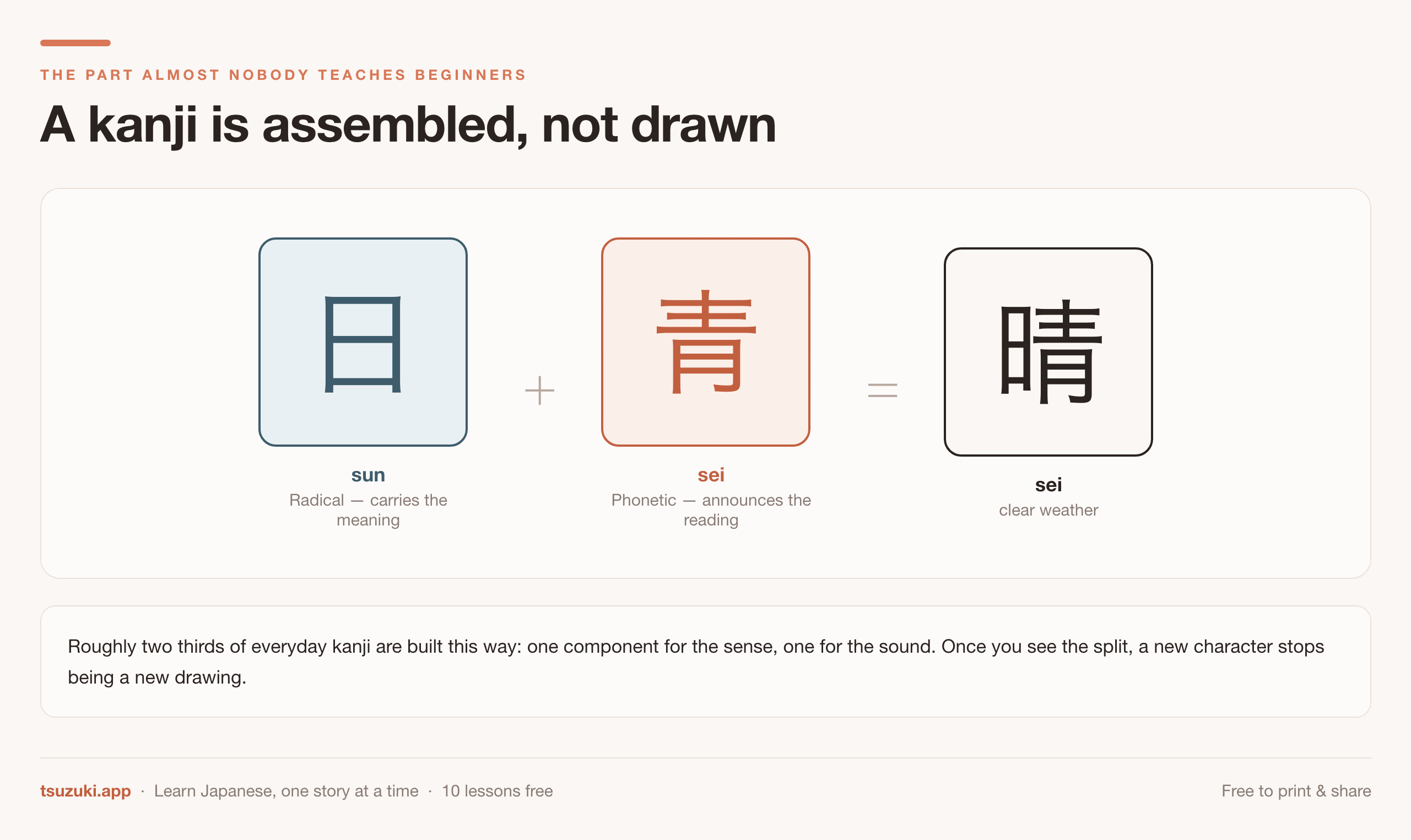 The kanji 晴 broken into 日, the sun radical carrying the meaning, plus 青,
the phonetic component announcing the reading sei