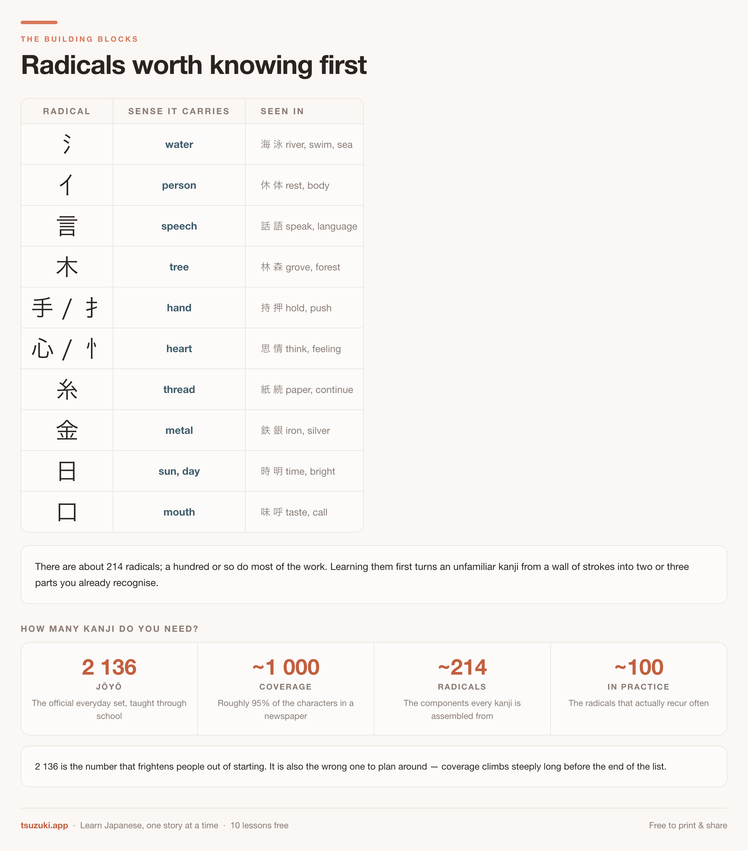 A table of ten high-frequency radicals with the meaning each one carries and
examples of kanji built from them