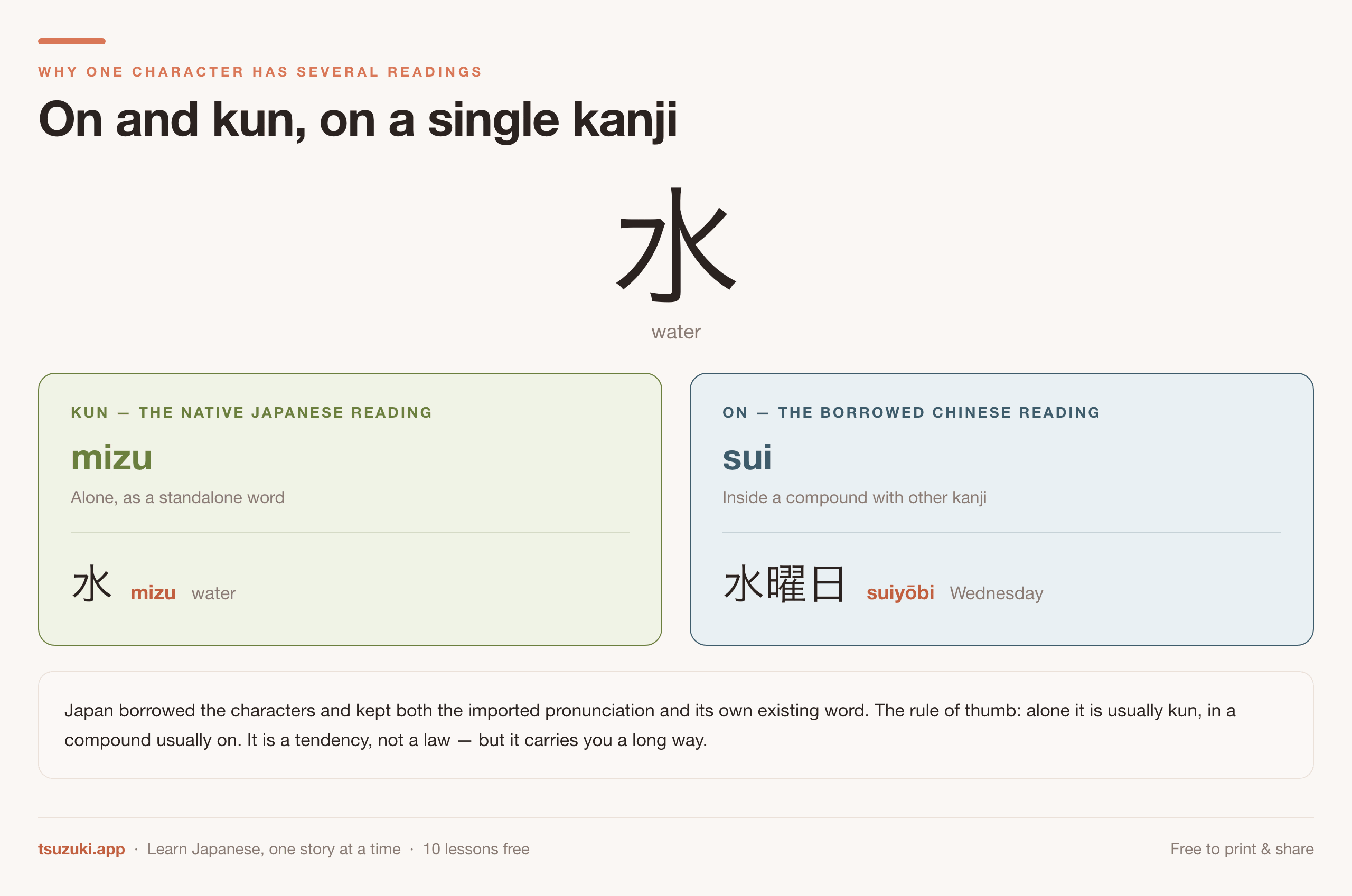 The kanji for water shown with its native reading mizu when standing alone
and its borrowed reading sui inside the compound suiyoubi