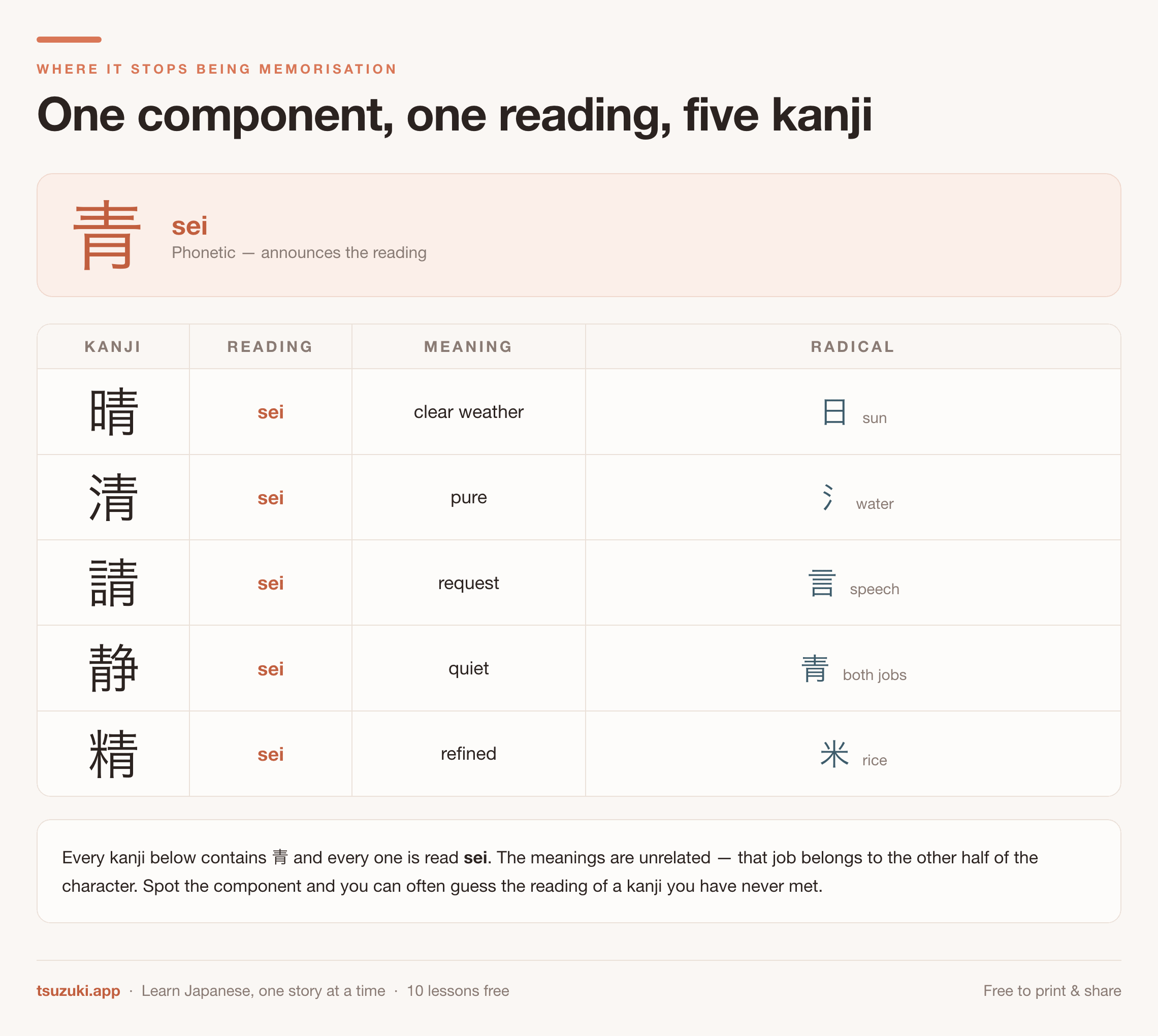 Five kanji all containing the component 青, all read sei, with five unrelated
meanings supplied by their different radicals
