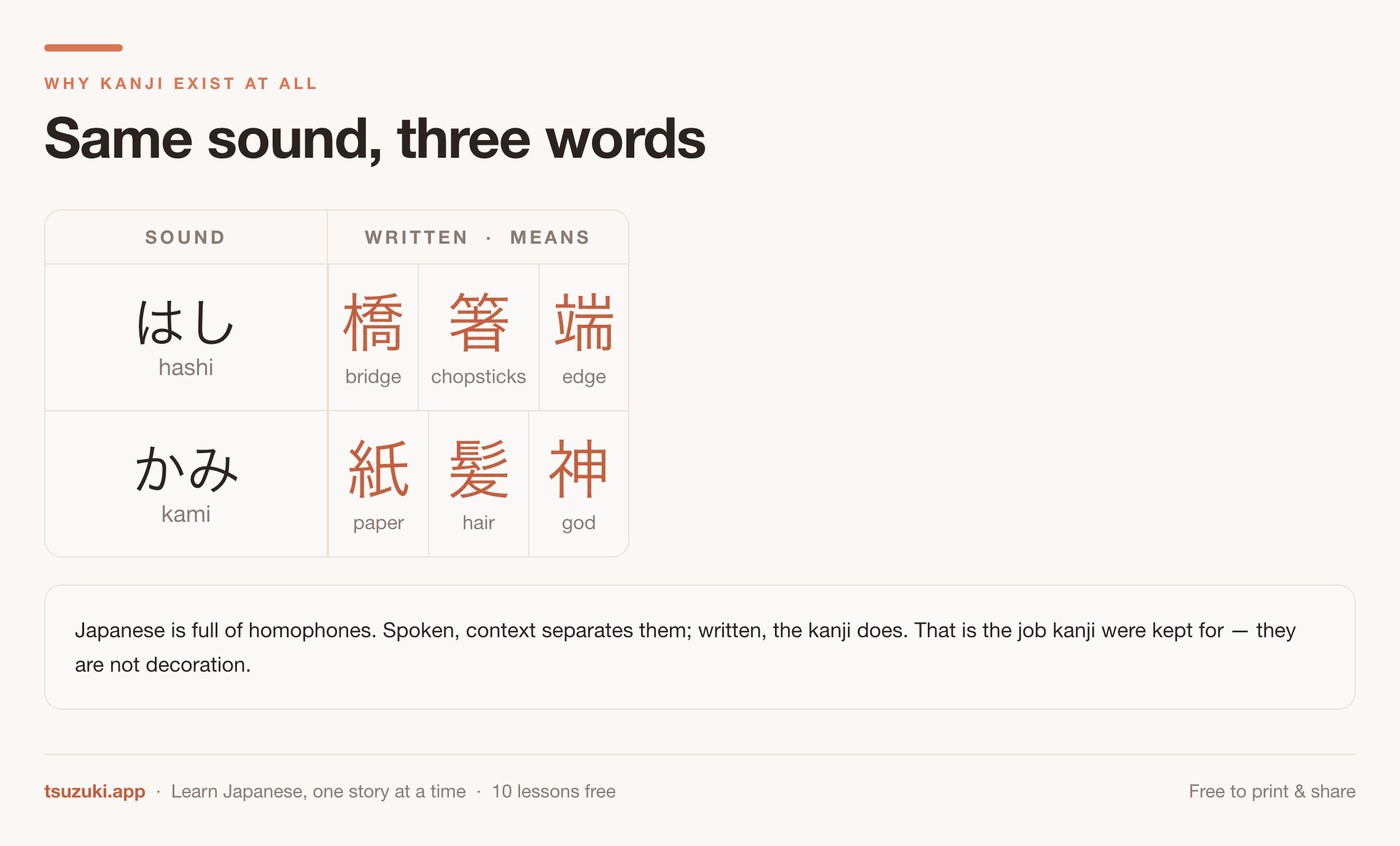 Two Japanese sounds, hashi and kami, each written three different ways in
kanji with three unrelated meanings