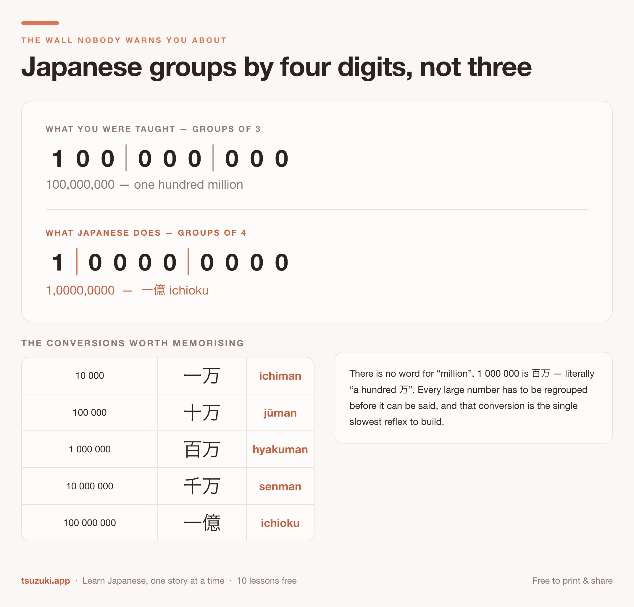 The same number grouped in threes the Western way and in fours the Japanese
way, with the conversions from ten thousand to one hundred million