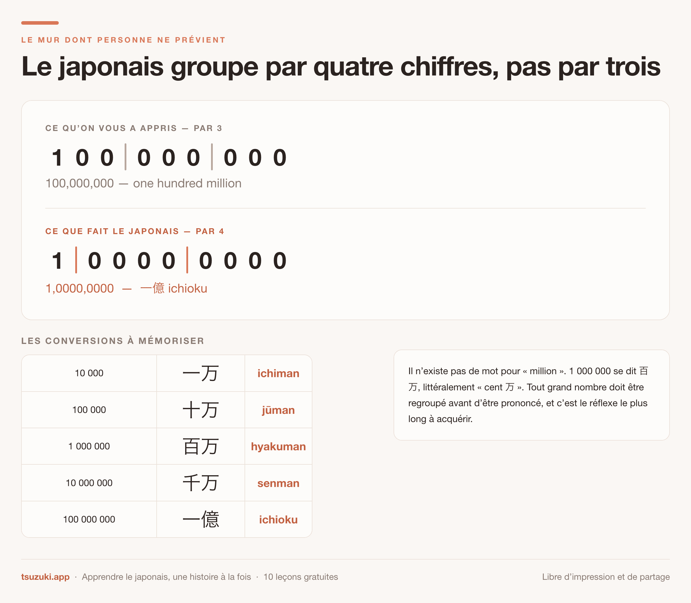Le même nombre découpé par trois à l'occidentale et par quatre à la
japonaise, avec les conversions de dix mille à cent millions