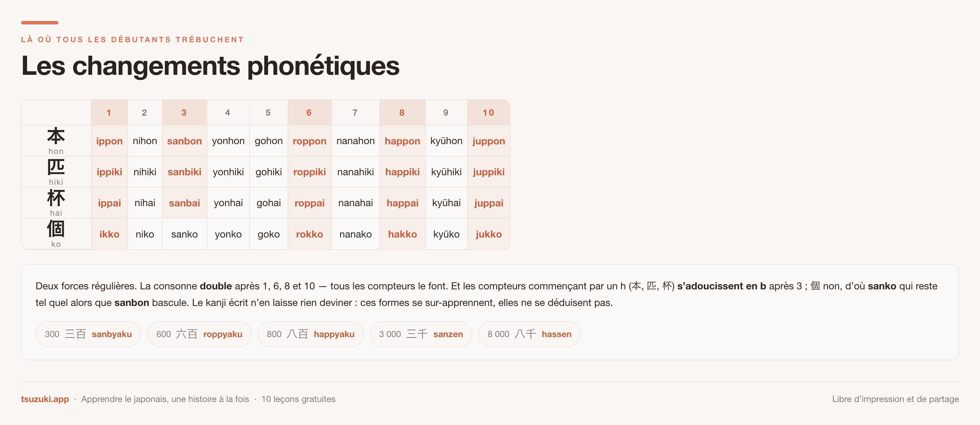 Une matrice de quatre compteurs face aux nombres de un à dix, montrant quelles
combinaisons changent de son
