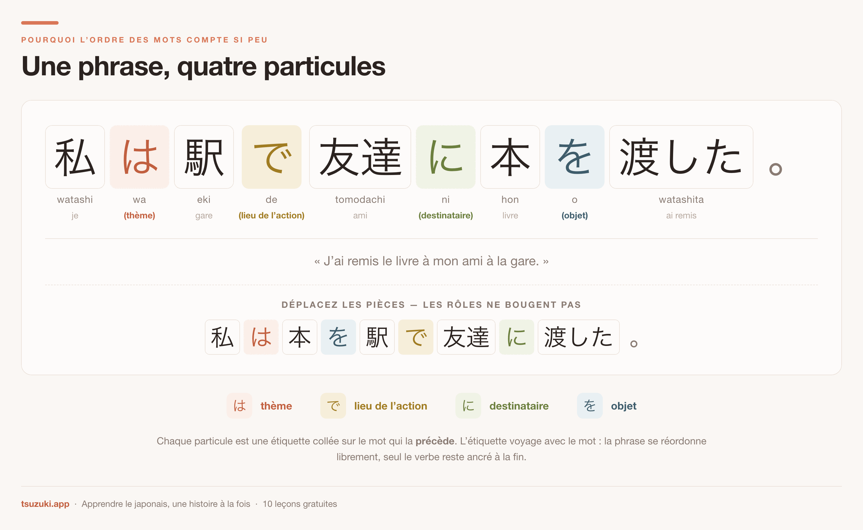 Une phrase japonaise dont les quatre particules sont colorées selon leur
rôle — thème, lieu de l'action, destinataire, objet — puis la même phrase
réordonnée, avec les rôles inchangés