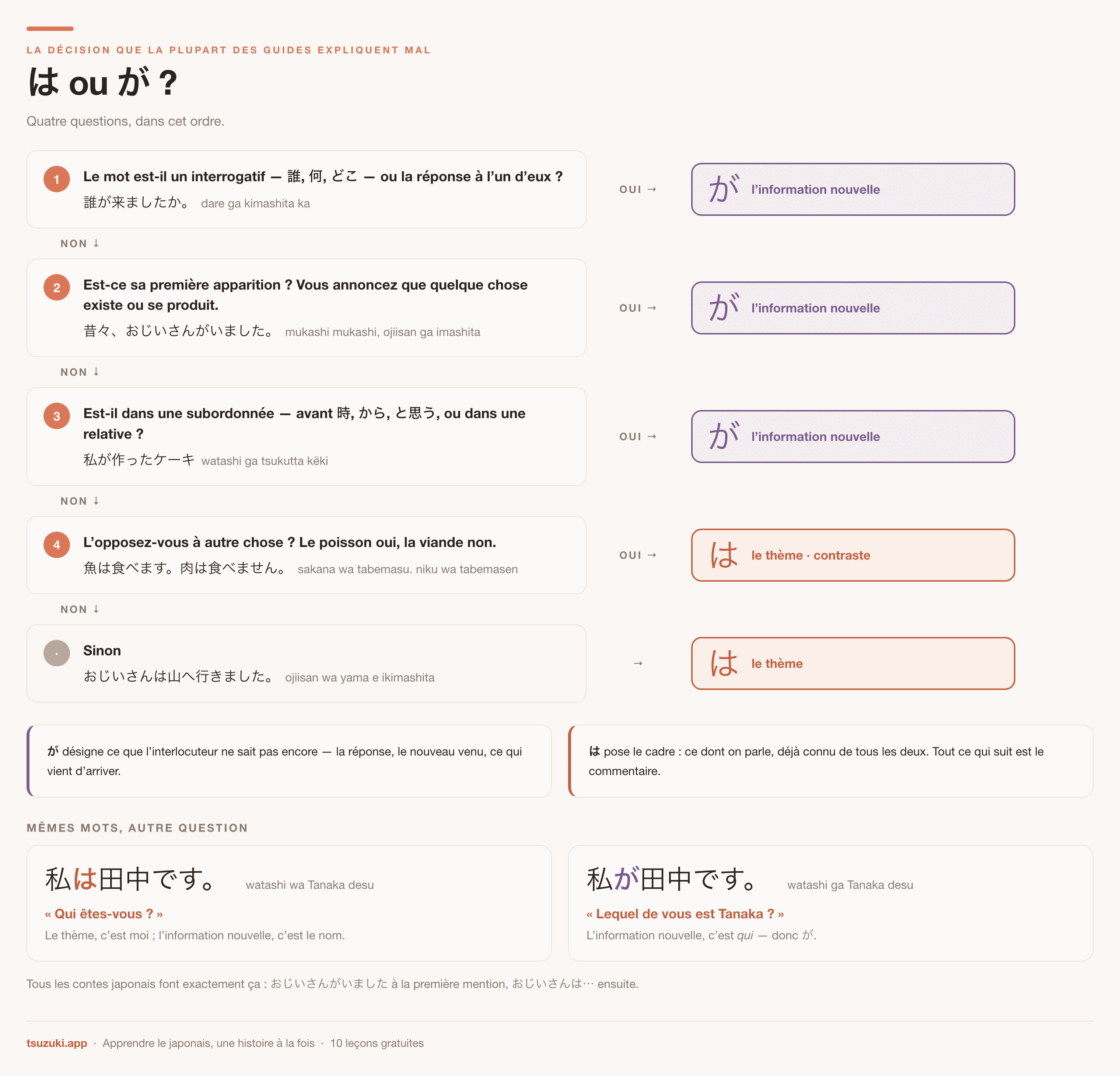 Un arbre de décision pour choisir entre は et が : interrogatif ou sa
réponse → が ; première mention ou annonce d'un événement → が ; dans une
subordonnée → が ; contraste → は ; sinon → は, le thème