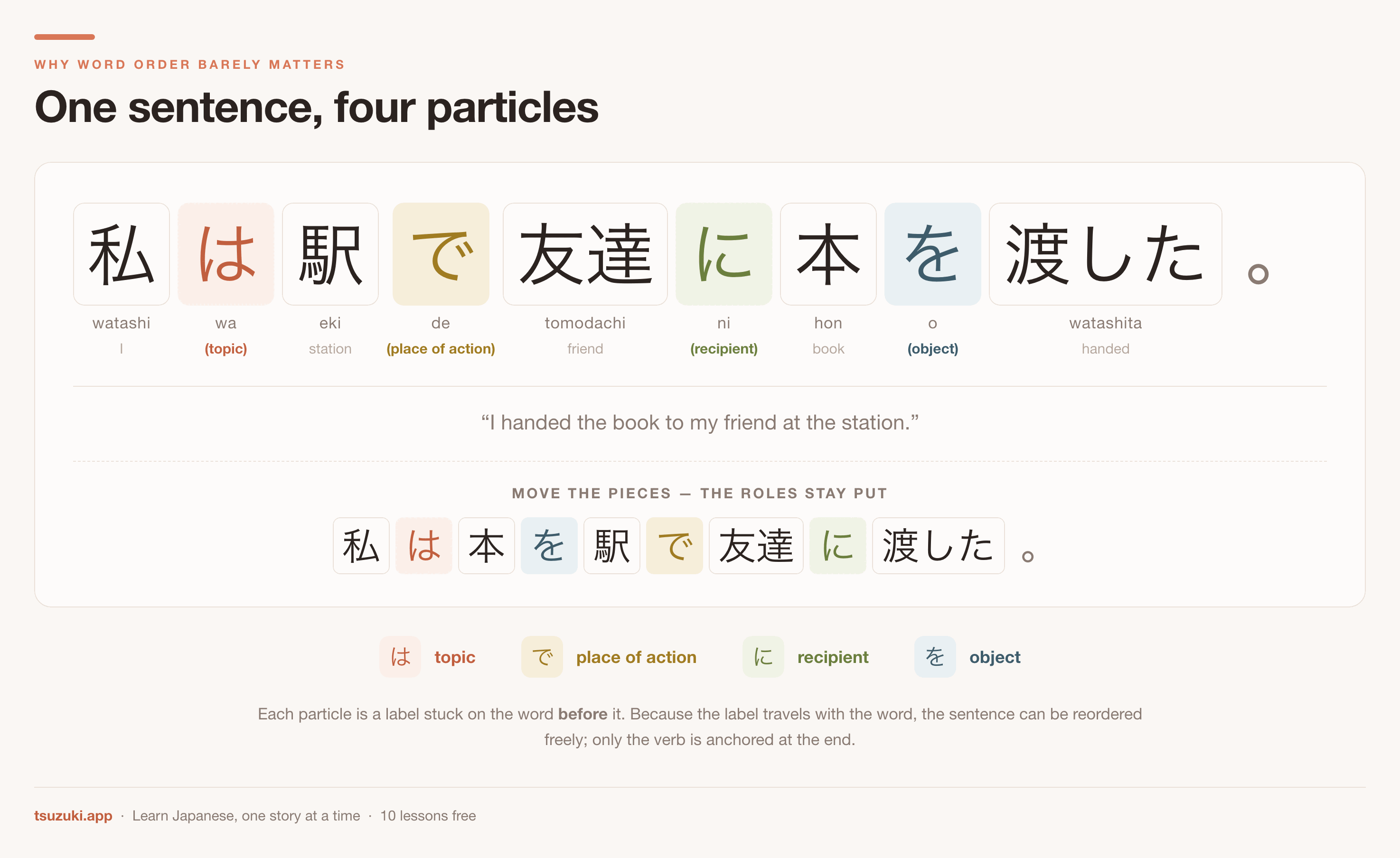 One Japanese sentence with its four particles coloured by role — topic,
place of action, recipient, object — and the same sentence reordered with the
roles unchanged