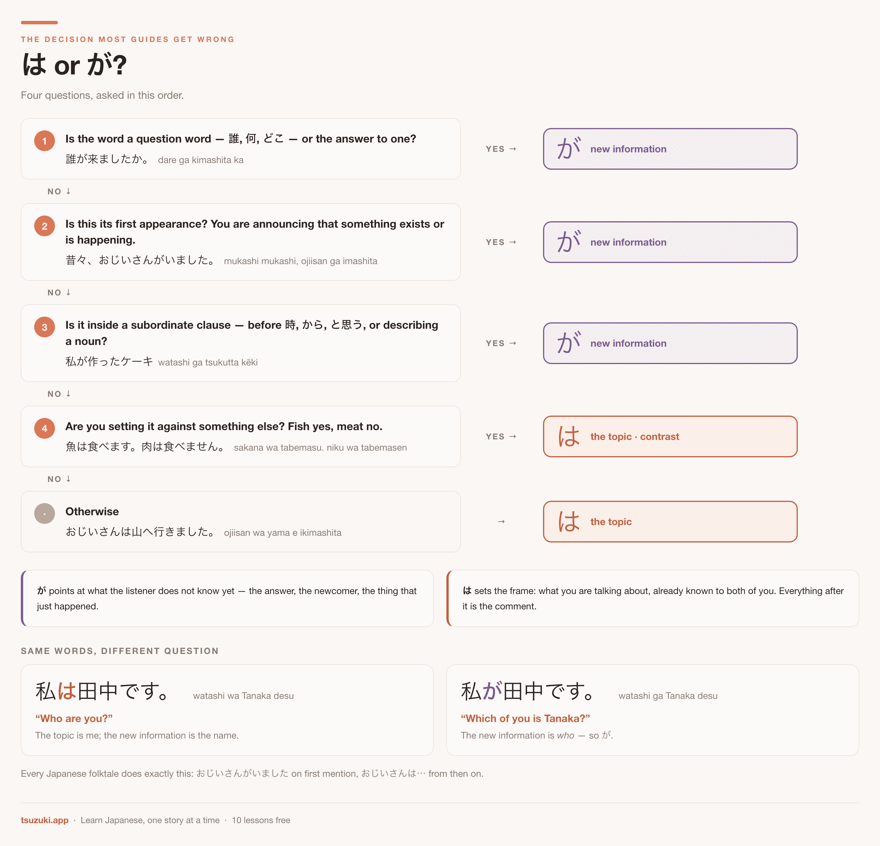 A decision tree for choosing between は and が: question word or its answer
→ が; first mention or announcing an event → が; inside a subordinate clause →
が; contrasting → は; otherwise → は, the topic